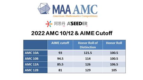 aime 2024 cutoff